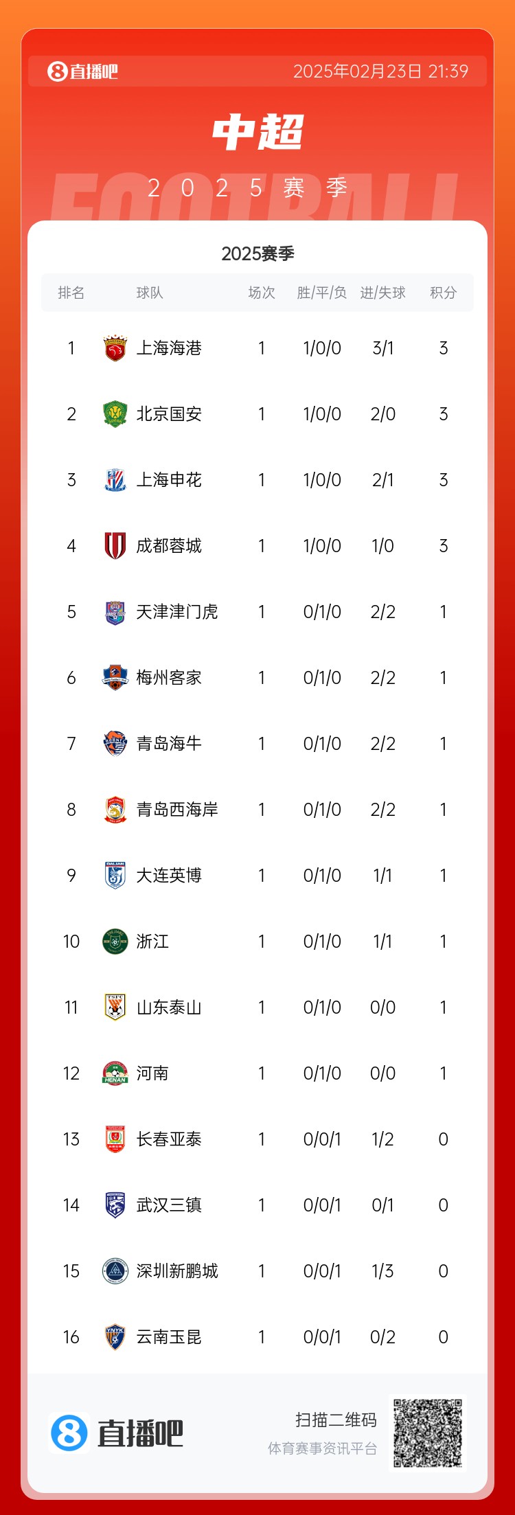  苏东：中超球队都有点“深不可测” 谁也不知道谁是黑马谁会保级