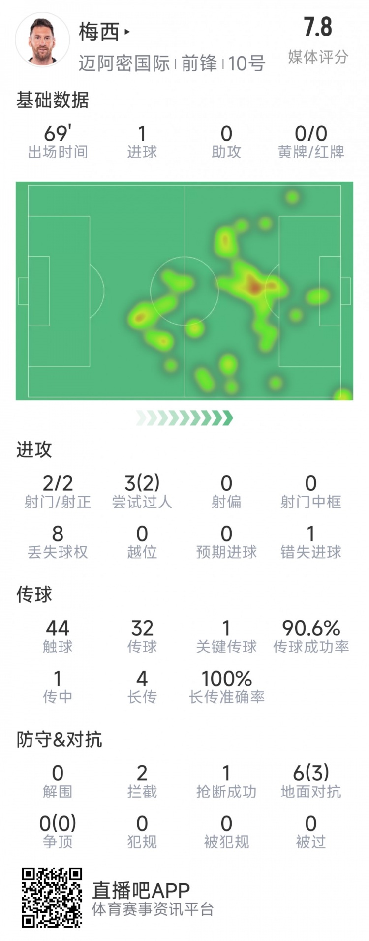 梅西本场数据:1粒进球,2次射正,1关键传球,2次成功过人