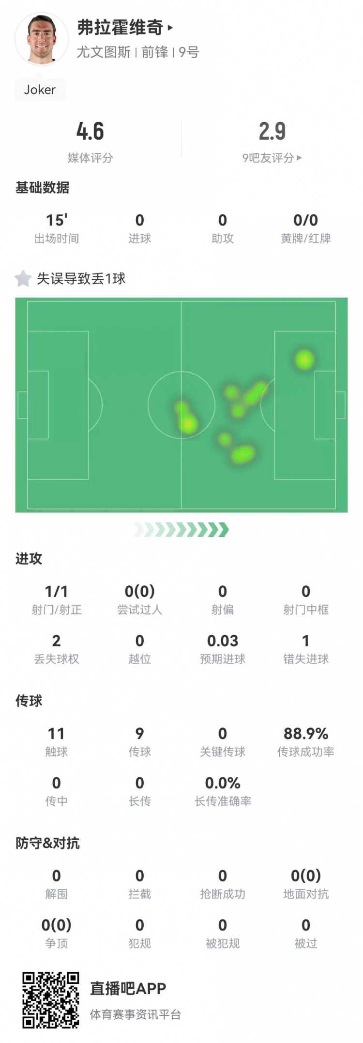弗拉霍维奇替补15分钟1失良机+1失误导致丢球,4.6分全场最低