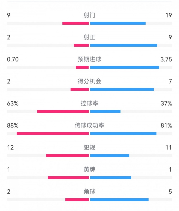尤文0-4亚特兰大:射门9-19,得分机会2-7,预期进球0.70-3.75