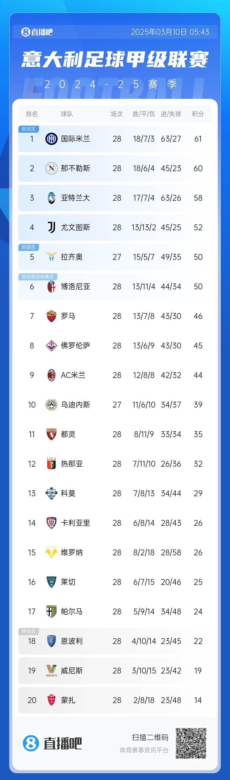 意甲积分榜:尤文先赛惨败仅领先拉齐奥2分 罗马升至第7