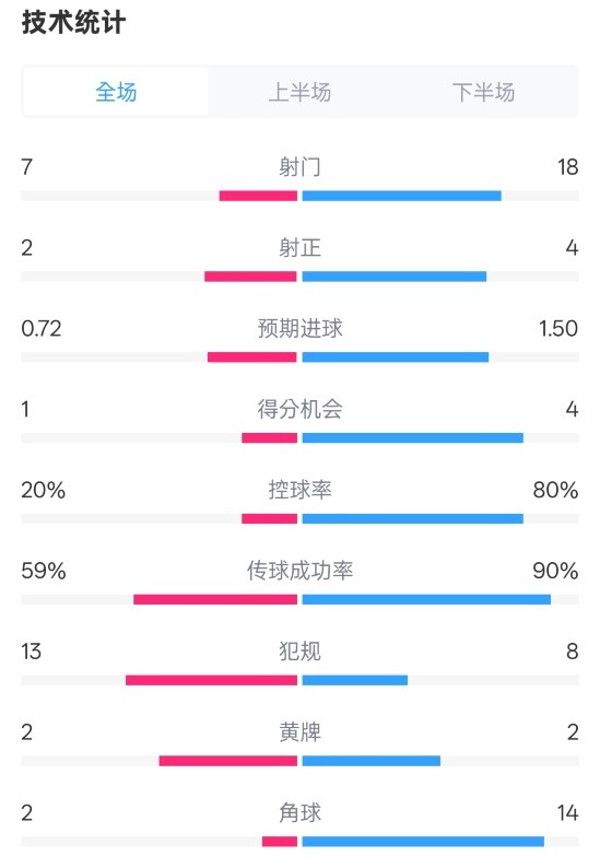  柏林联合1-1拜仁数据：射门7-18，射正2-4，控球率20%-80%